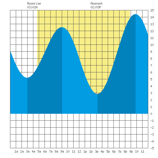 Thoms Point tide chart for Monday, May 11, 2026