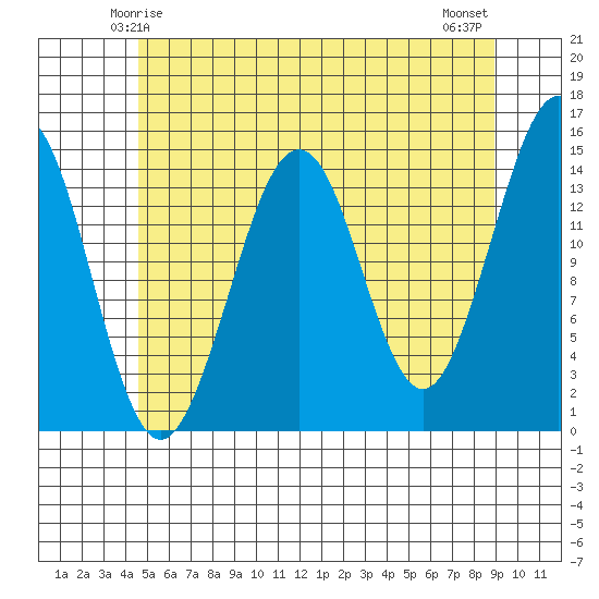 Thoms Point tide chart for Thursday, May 14, 2026