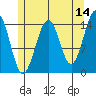 Thoms Point tide chart for Thursday, May 14, 2026