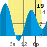 Thoms Point tide chart for Tuesday, May 19, 2026