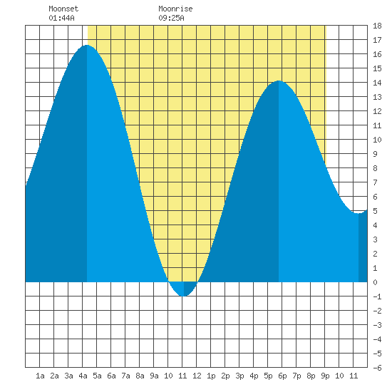 Thoms Point tide chart for Thursday, May 21, 2026