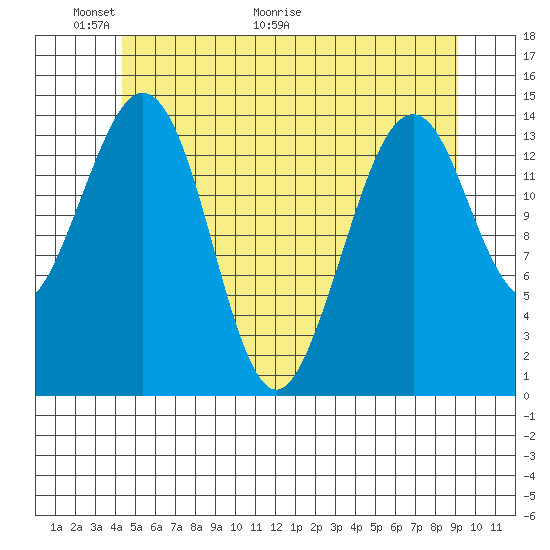 Thoms Point tide chart for Friday, May 22, 2026