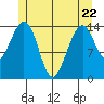 Thoms Point tide chart for Friday, May 22, 2026