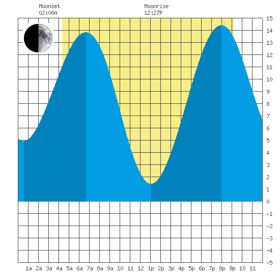Thoms Point tide chart for Saturday, May 23, 2026