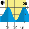 Thoms Point tide chart for Saturday, May 23, 2026