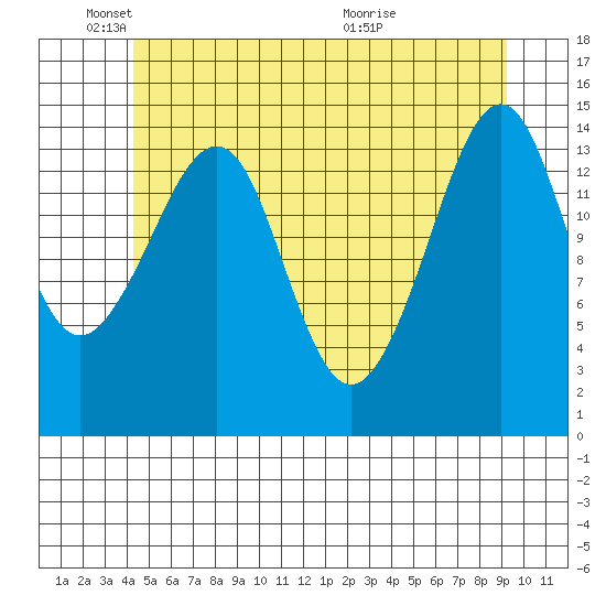 Thoms Point tide chart for Sunday, May 24, 2026