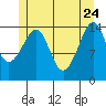 Thoms Point tide chart for Sunday, May 24, 2026