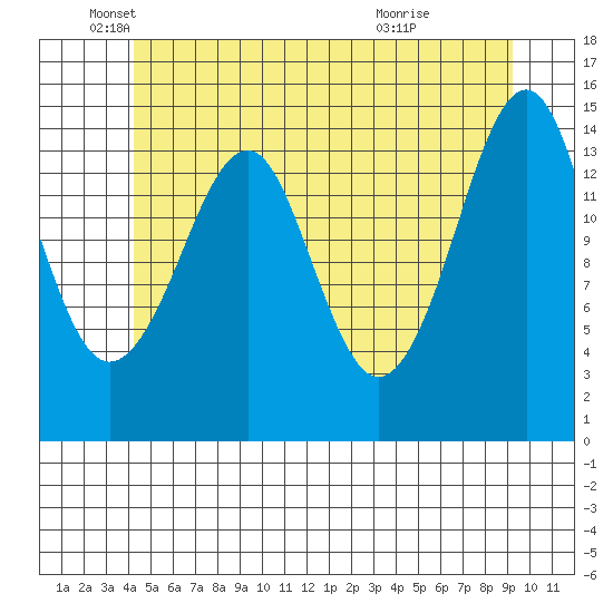 Thoms Point tide chart for Monday, May 25, 2026