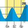 Thoms Point tide chart for Tuesday, May 26, 2026