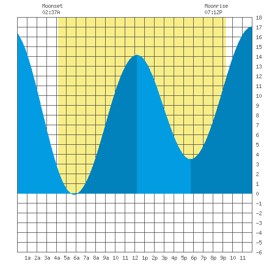 Thoms Point tide chart for Thursday, May 28, 2026