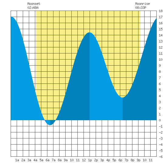 Thoms Point tide chart for Friday, May 29, 2026