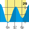 Thoms Point tide chart for Friday, May 29, 2026