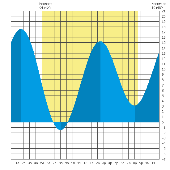 Thoms Point tide chart for Saturday, May 2, 2026
