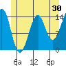 Thoms Point tide chart for Saturday, May 30, 2026
