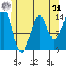 Thoms Point tide chart for Sunday, May 31, 2026