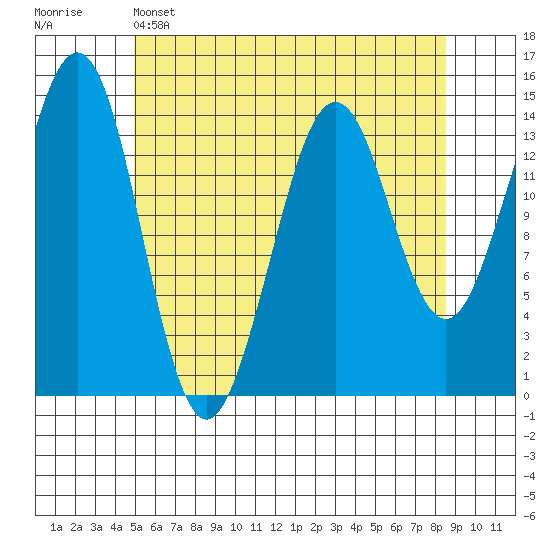 Thoms Point tide chart for Sunday, May 3, 2026