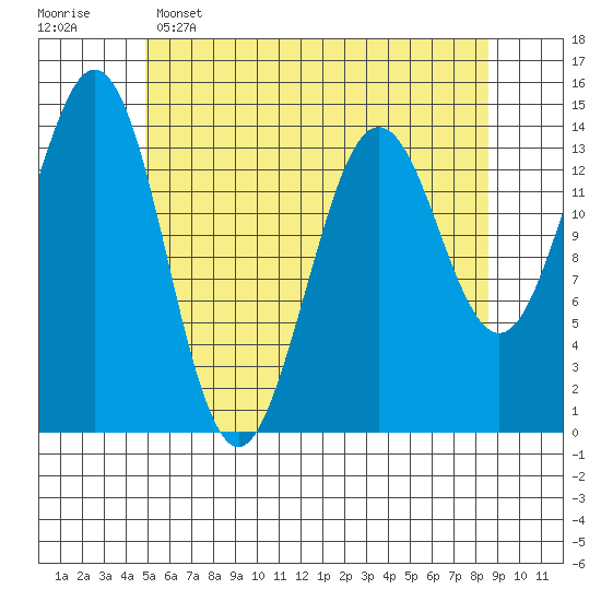 Thoms Point tide chart for Monday, May 4, 2026
