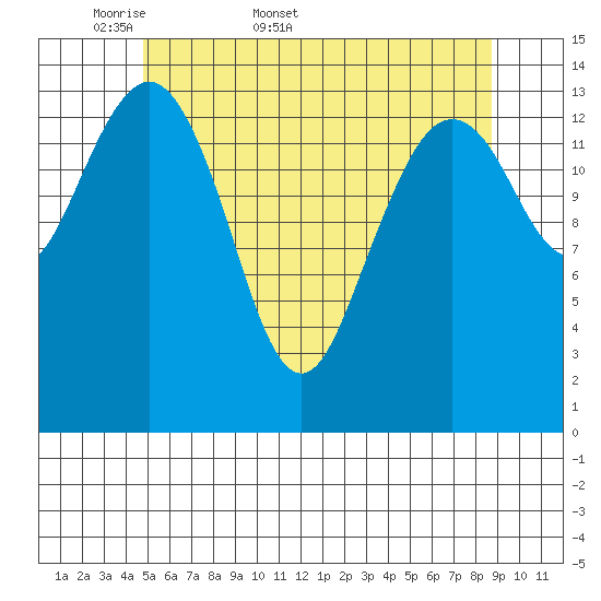 Thoms Point tide chart for Friday, May 8, 2026