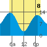 Thoms Point tide chart for Friday, May 8, 2026