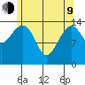 Thoms Point tide chart for Saturday, May 9, 2026