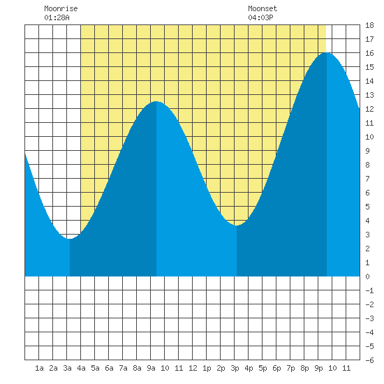 Thoms Point tide chart for Wednesday, June 10, 2026