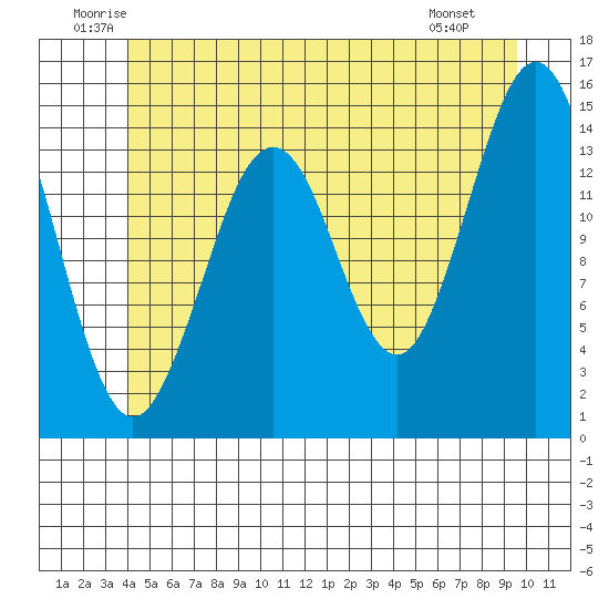 Thoms Point tide chart for Thursday, June 11, 2026