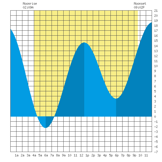 Thoms Point tide chart for Saturday, June 13, 2026