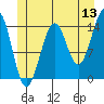 Thoms Point tide chart for Saturday, June 13, 2026
