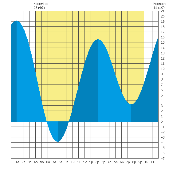 Thoms Point tide chart for Monday, June 15, 2026