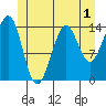 Thoms Point tide chart for Monday, June 1, 2026