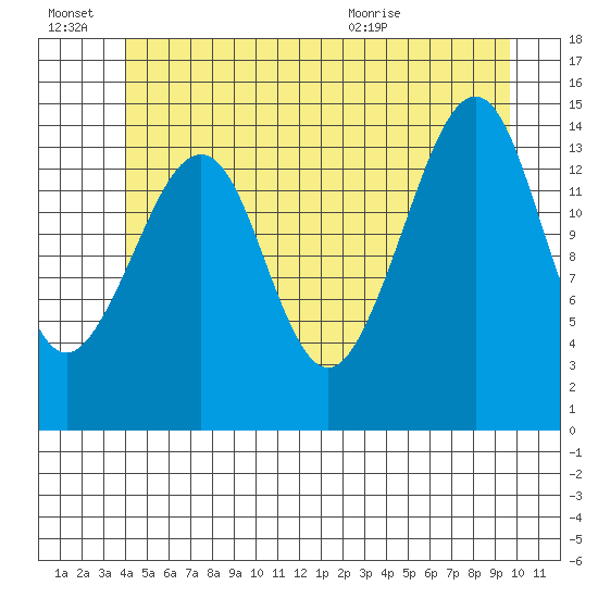 Thoms Point tide chart for Monday, June 22, 2026