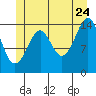 Thoms Point tide chart for Wednesday, June 24, 2026