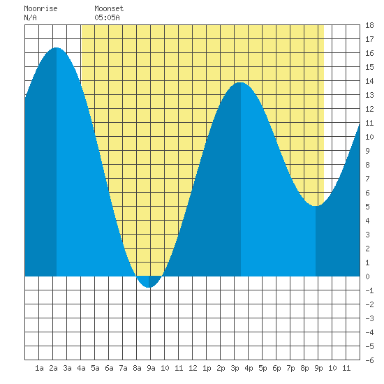 Thoms Point tide chart for Tuesday, June 2, 2026
