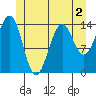 Thoms Point tide chart for Tuesday, June 2, 2026