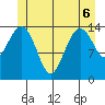 Thoms Point tide chart for Saturday, June 6, 2026