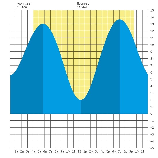Thoms Point tide chart for Sunday, June 7, 2026