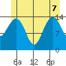Thoms Point tide chart for Sunday, June 7, 2026