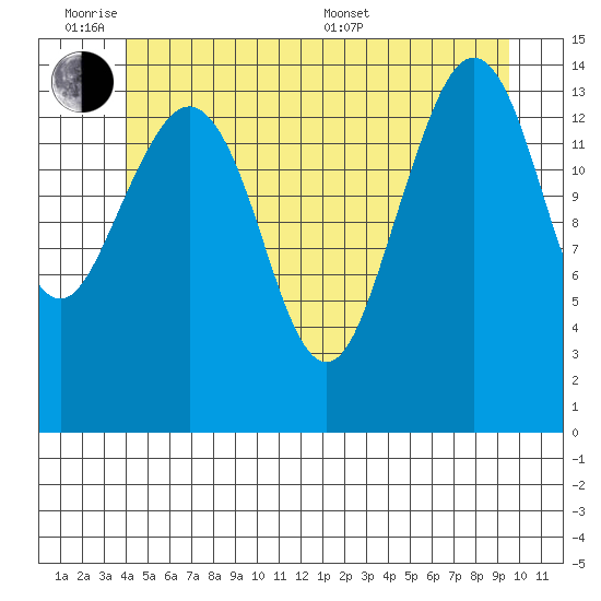 Thoms Point tide chart for Monday, June 8, 2026