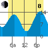 Thoms Point tide chart for Monday, June 8, 2026