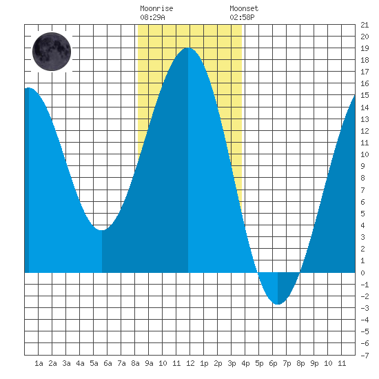 Thorne Island tide chart for Tuesday, January 12, 2021