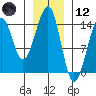 Thorne Island tide chart for Tuesday, January 12, 2021