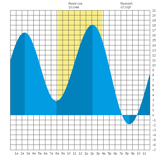 Thorne Island tide chart for Friday, January 15, 2021