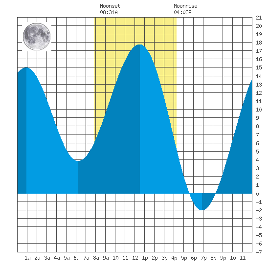 Thorne Island tide chart for Thursday, January 28, 2021
