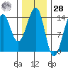 Thorne Island tide chart for Thursday, January 28, 2021