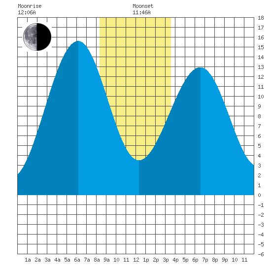 Thorne Island tide chart for Wednesday, January 6, 2021