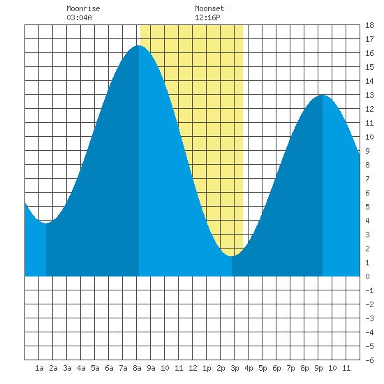 Thorne Island tide chart for Friday, January 8, 2021