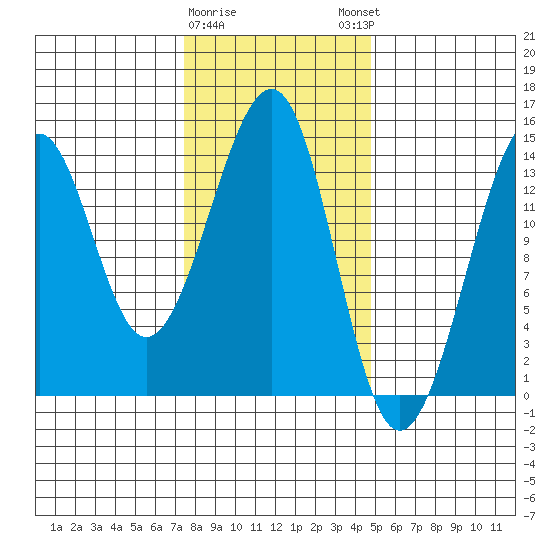 Thorne Island tide chart for Wednesday, February 10, 2021