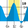 Thorne Island tide chart for Wednesday, February 10, 2021