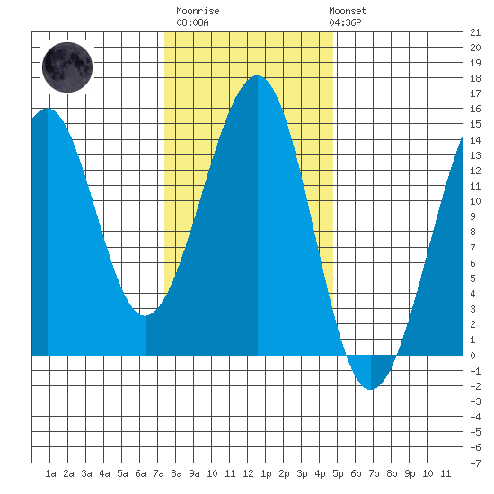 Thorne Island tide chart for Thursday, February 11, 2021