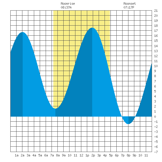 Thorne Island tide chart for Saturday, February 13, 2021